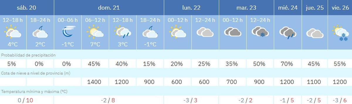 Tiempo previsto en VIlafranca los próximos días.