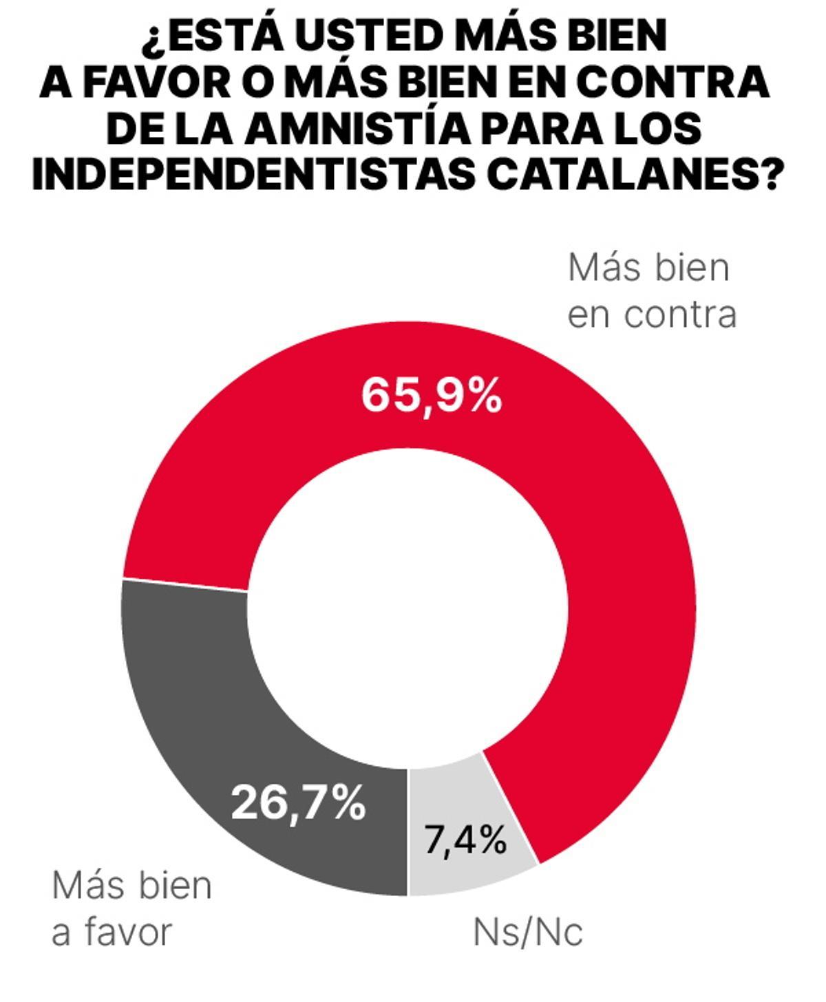 Valoración de la amnistía.