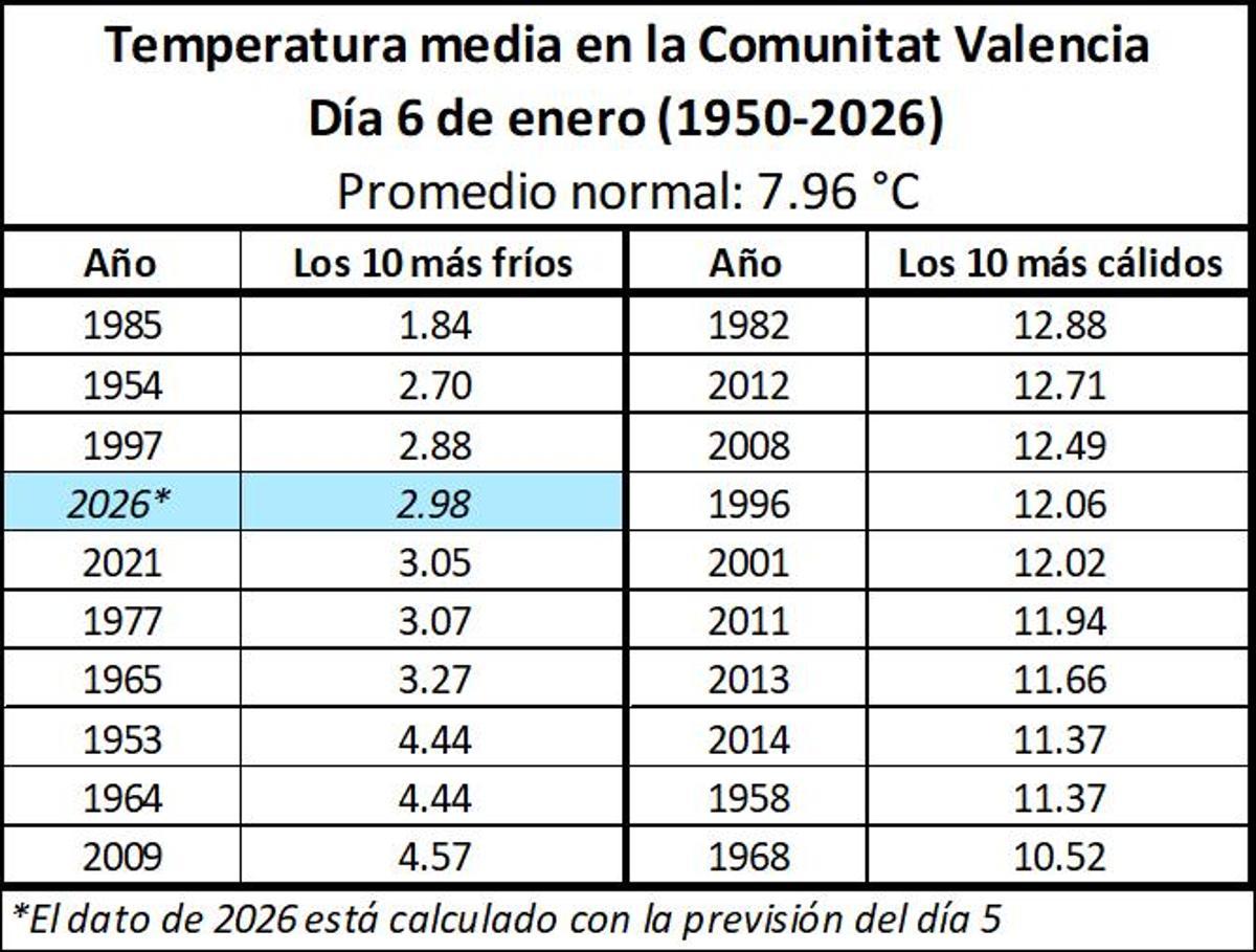 6 de enero más fríos y más cálidos en la Comunitat.