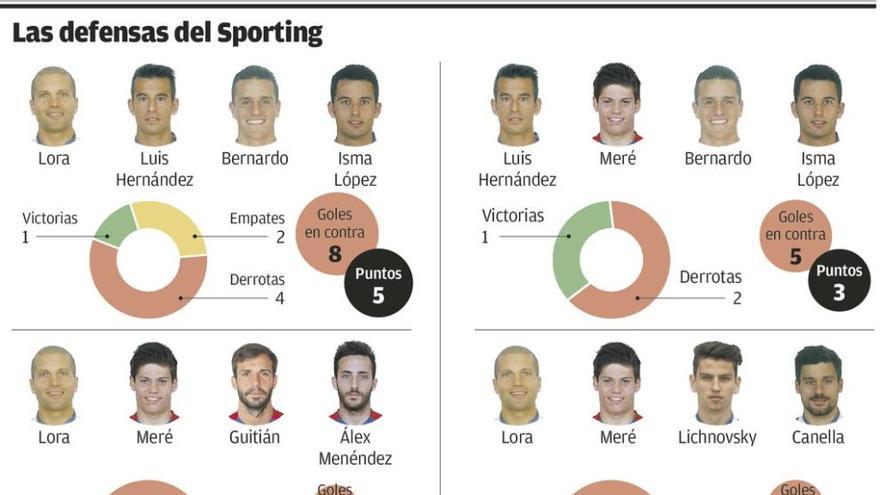 Las doce defensas del Sporting