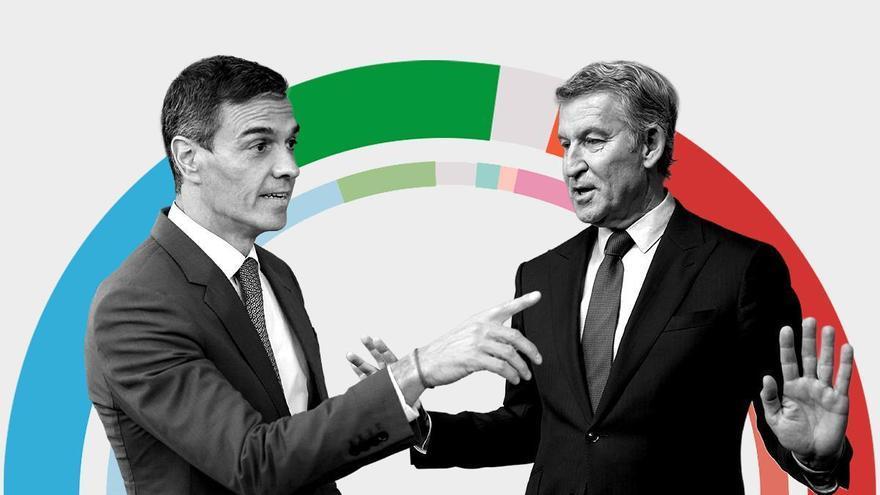 Encuesta 29 N: El PP, a la cabeza, y un Vox disparado dan a la derecha una amplia mayoría