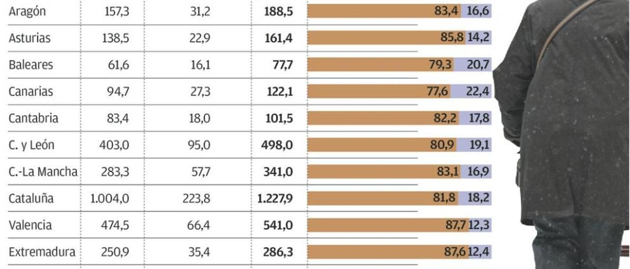 El &quot;tijeretazo&quot; estatal a la dependencia dispara la lista de espera en Asturias