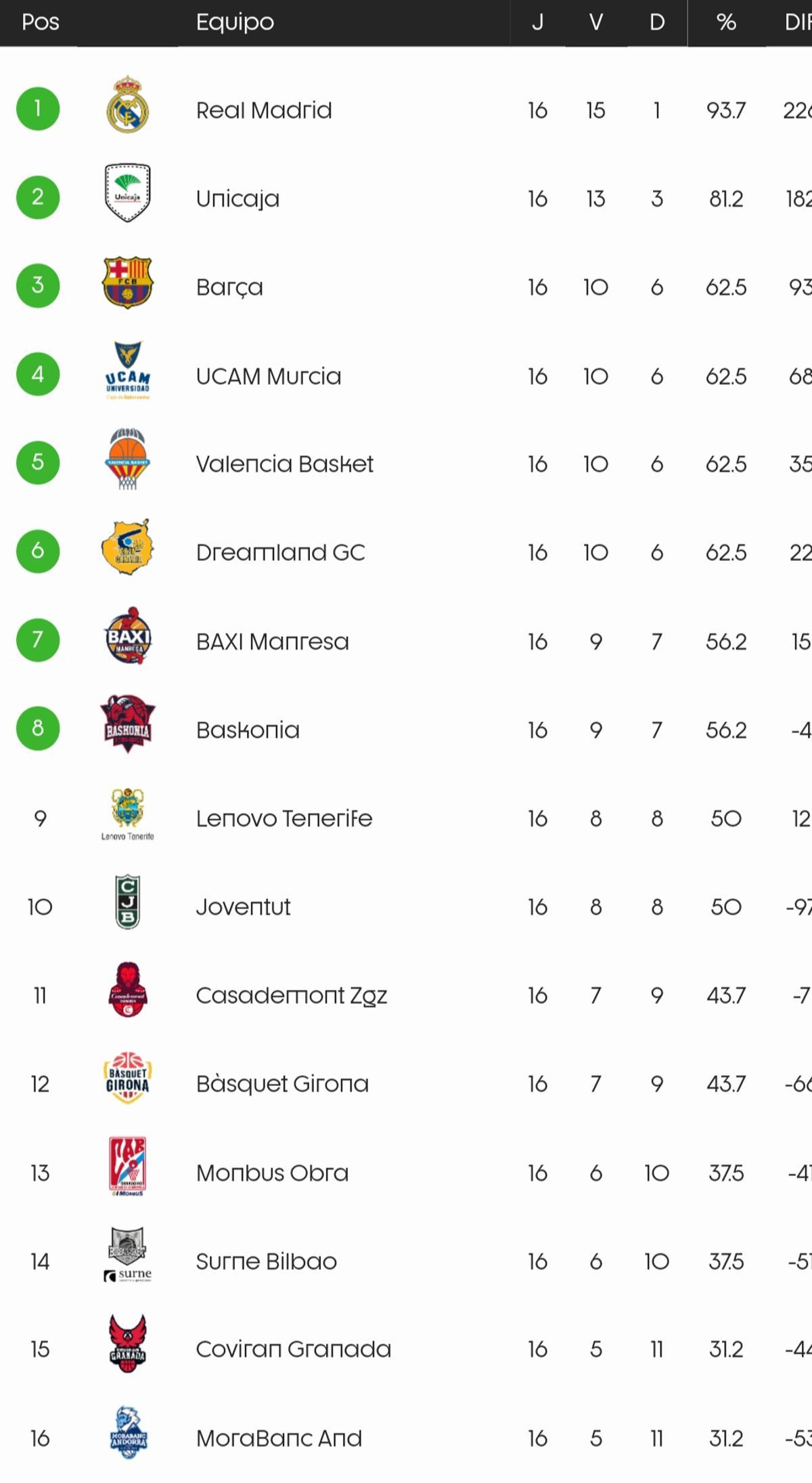 Clasificación de la Liga Endesa tras la jornada 16.
