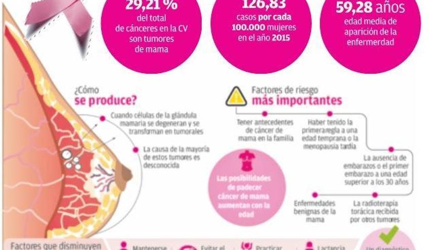 El cáncer de mama se alía con la palabra supervivencia