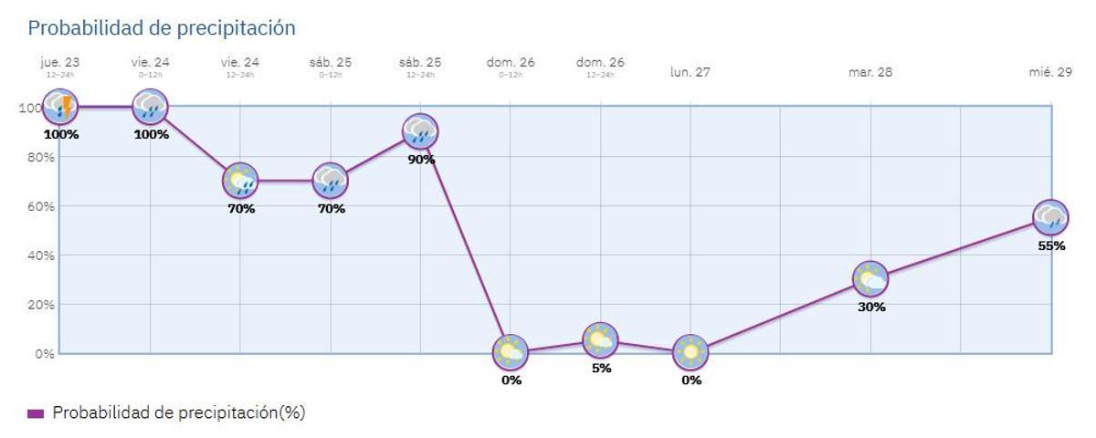 Probabilidad de precipitación esta semana en la capital.