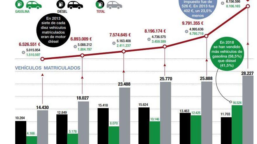 Aragón duplica sus ingresos por las matriculaciones en solo cinco años