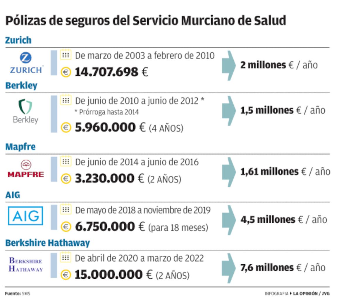 Pólizas de seguros del Servicio Murciano de Salud.