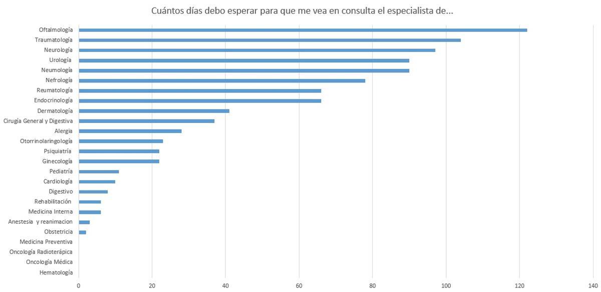 Listas de espera para primeras consultas con el especialista