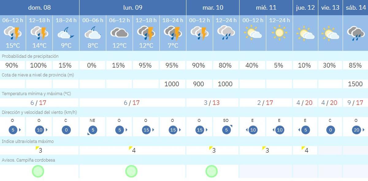 El tiempo en Córdoba.