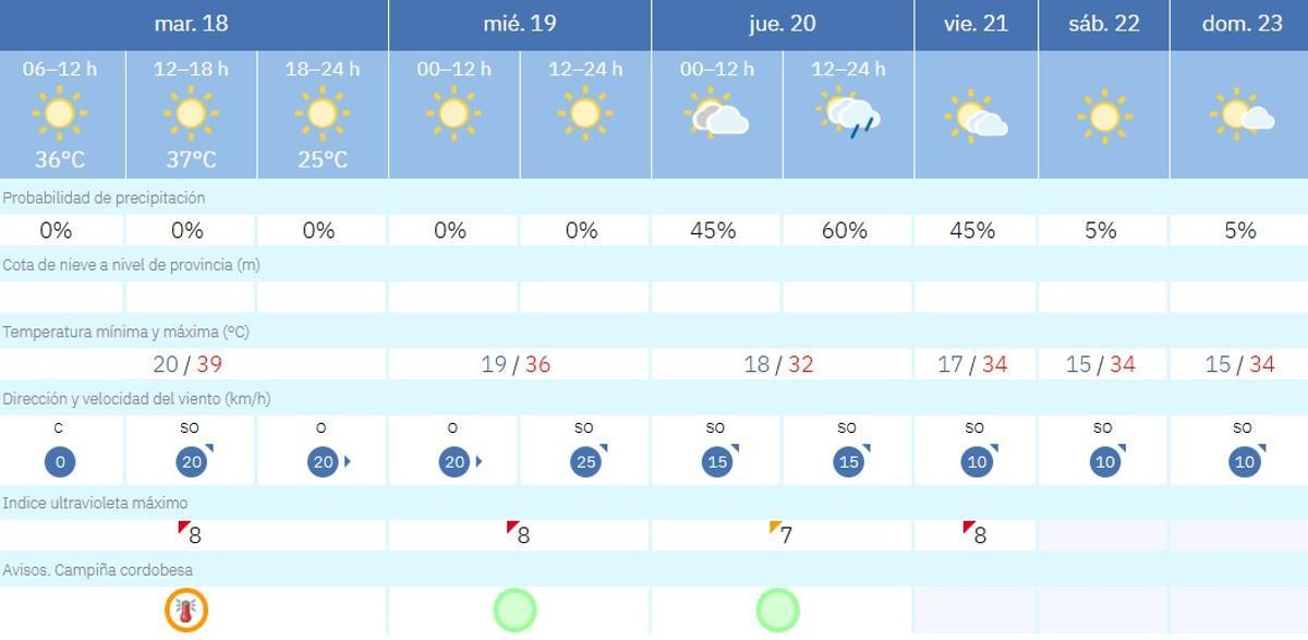 El tiempo en Córdoba.
