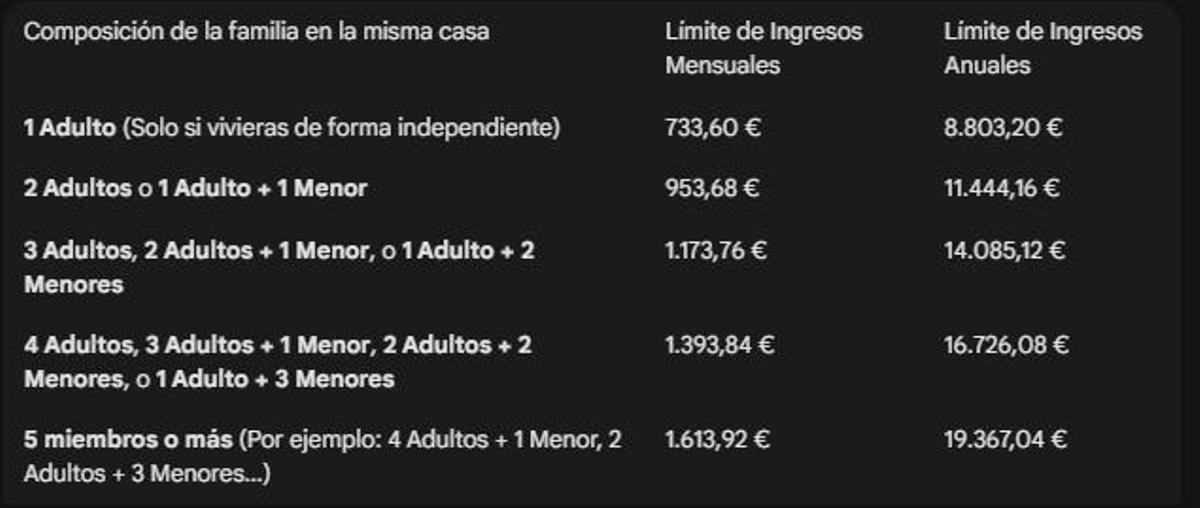 Límites de rentas para pedir el IMV