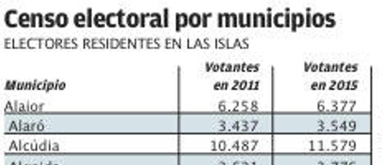 En mayo podrán votar en Balears 38.819 electores más que en 2011