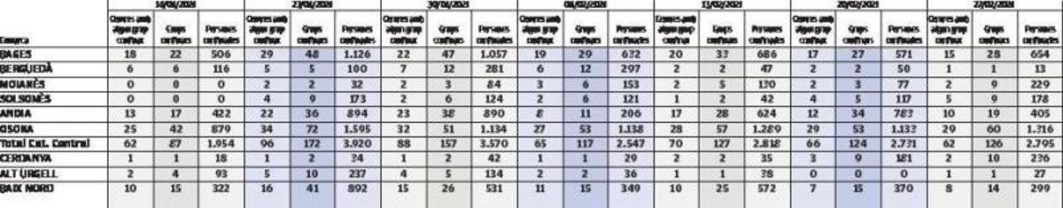 Les escoles de casa nostra que tenen  grups confinats són menys del 15%