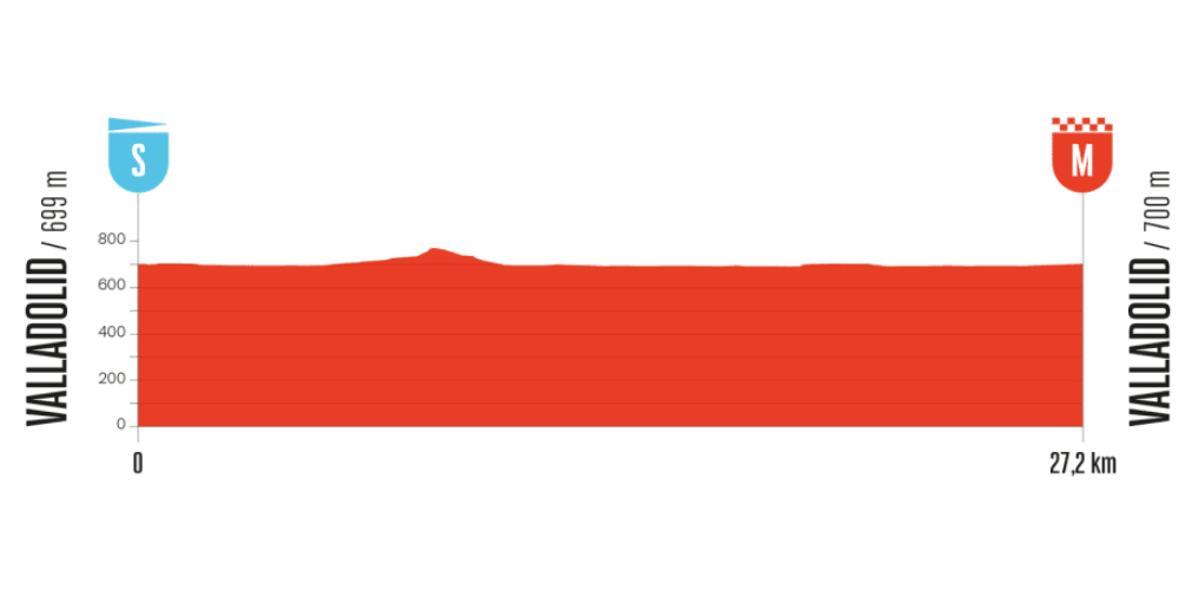 El perfil de la etapa 18 de la Vuelta a España 2025