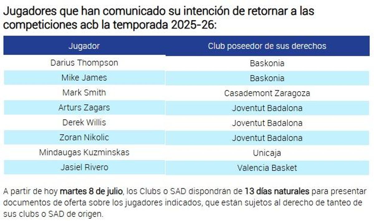 Jugadores que quieren volver a la ACB.