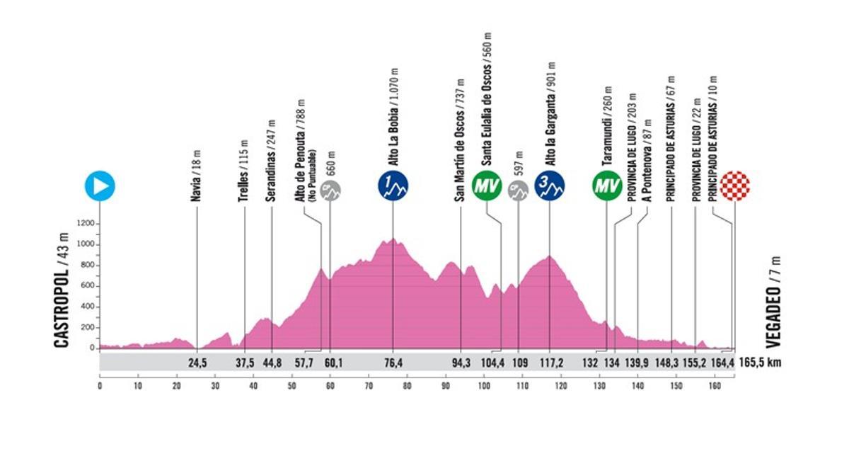 El perfil de la etapa 3 de la Vuelta a Asturias 2025
