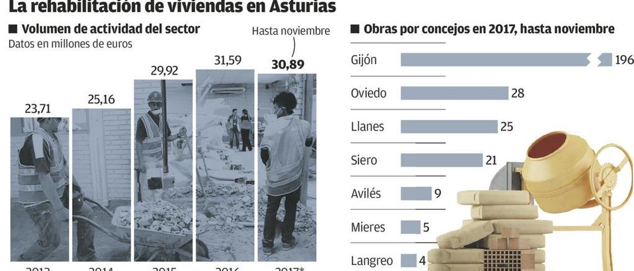 La construcción asturiana cambia de fachada