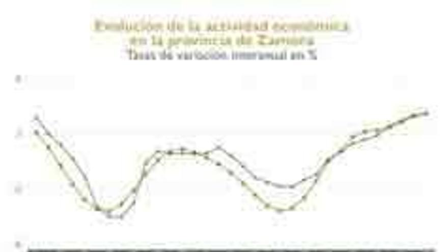 Gráfico de la evolución económica zamorana.