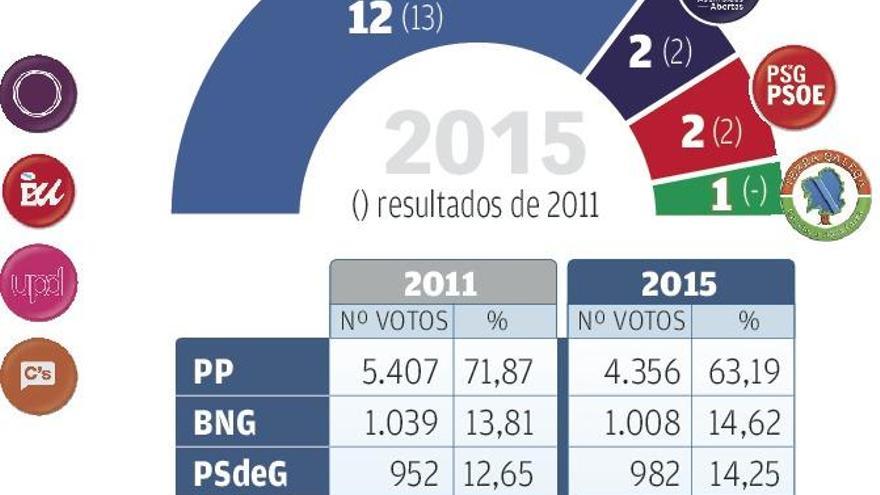El PP mantiene su gobierno en solitario a pesar de perder un concejal respecto a 2011