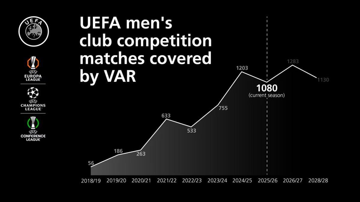 Los partidos que se jugaron con VAR por temporada