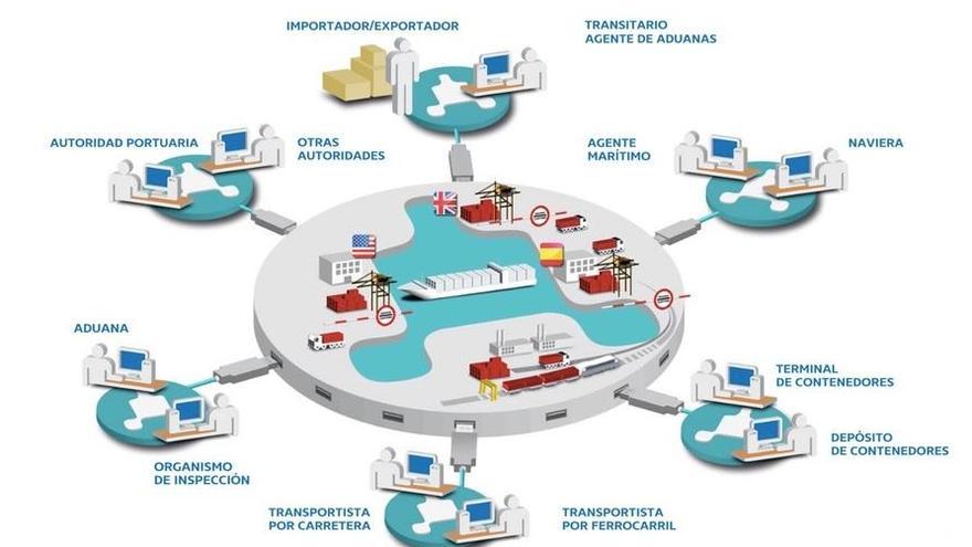 Esquema del nuevo funcionamiento de Valenciaport