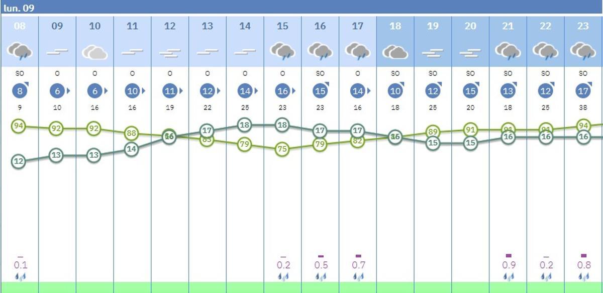 Predicción por horas en Córdoba, según la Aemet.