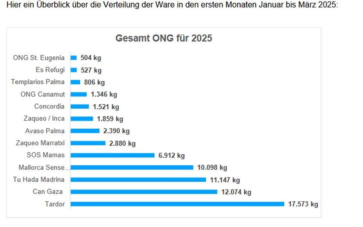 Ein Auszug des Berichts vom Lions Club Palma zum ersten Quartal des Jahres 2025.