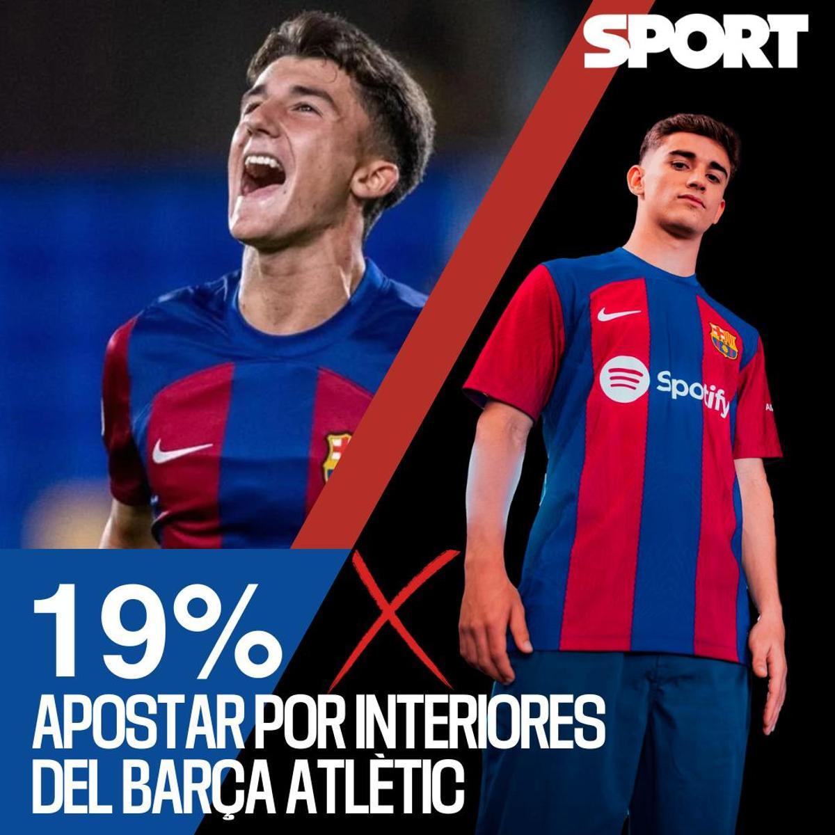 Un 19% cree que Xavi debería apostar por canteranos del filial como Casadó o Unai Hernández para reemplazar a Gavi Un 19% cree que Xavi debería apostar por canteranos del filial como Casadó o Unai Hernández para reemplazar a Gavi