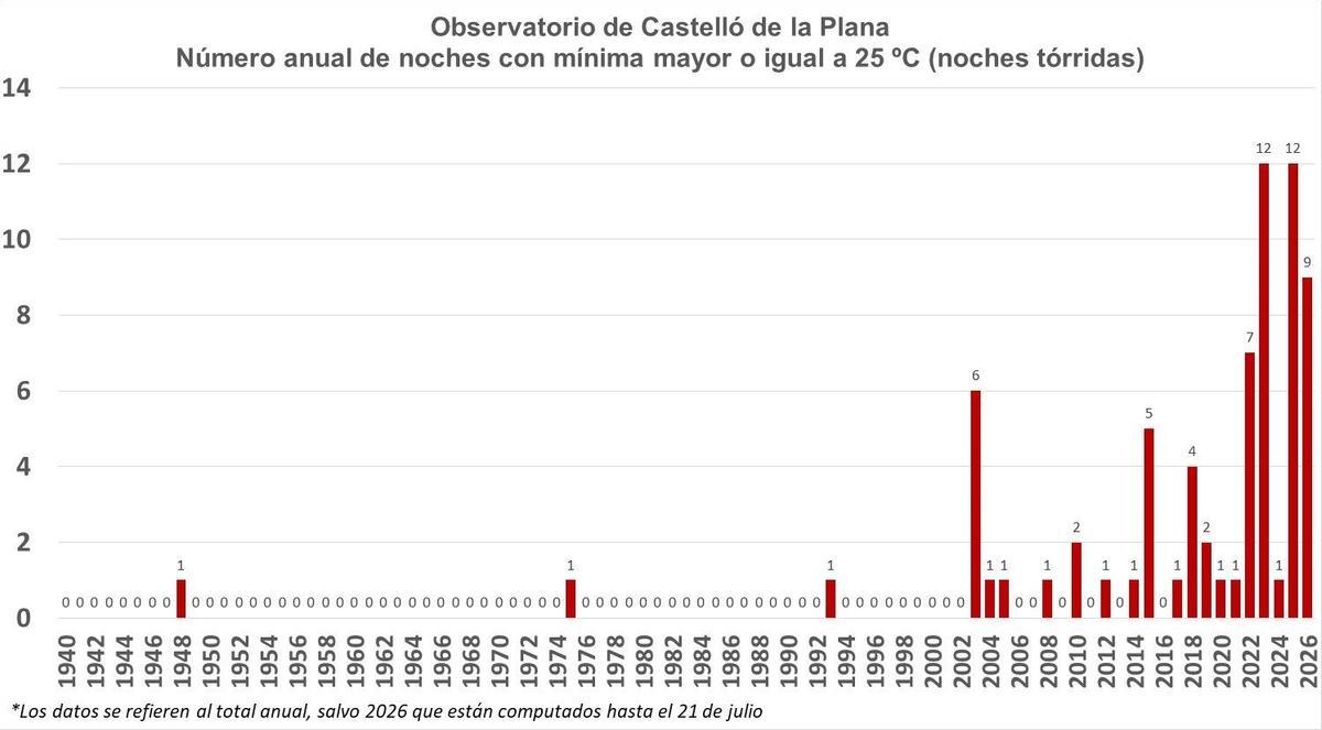 Noches tórridas en la provincia de Castellón.