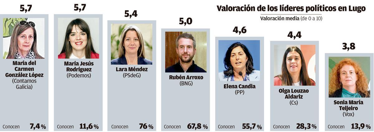 Imagen 13 Lugo politicos 2023