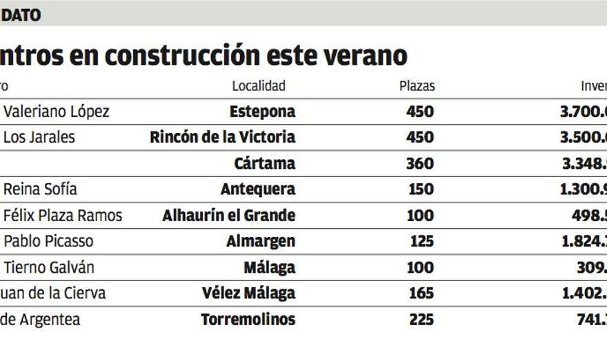 Educación dedica el verano a culminar 2.125 plazas que se suman a la oferta escolar