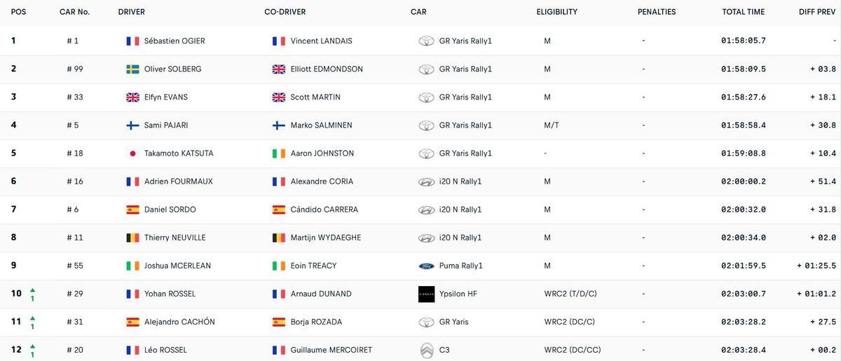 Clasificación Rally Islas Canarias hasta el Stage 14