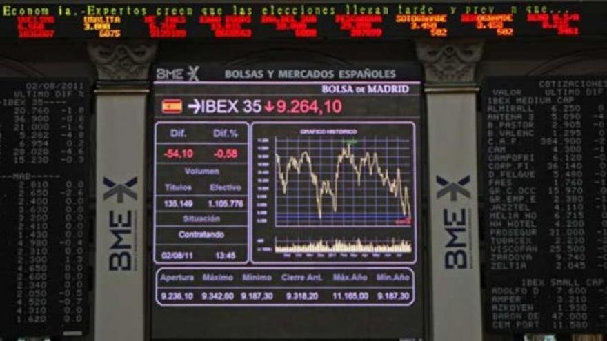 El Ibex 35 pierde un 0,85% y salva por los poco los 9.000 puntos