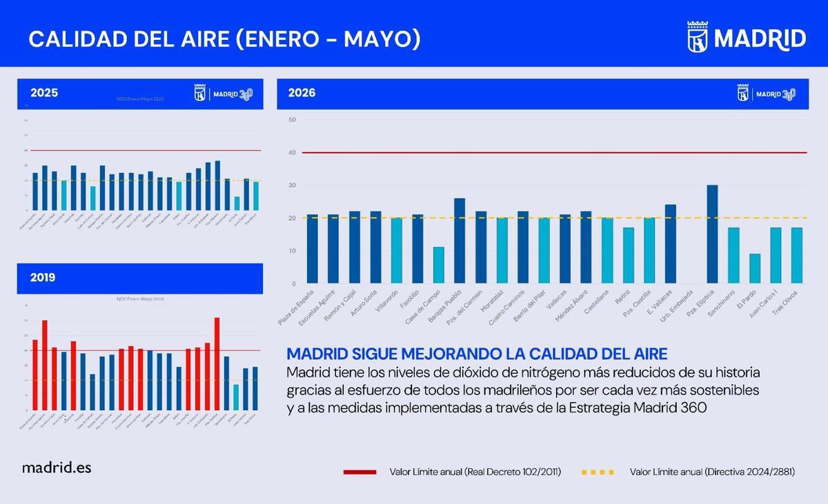 Datos de calidad del aire entre enero y mayo de 2026.