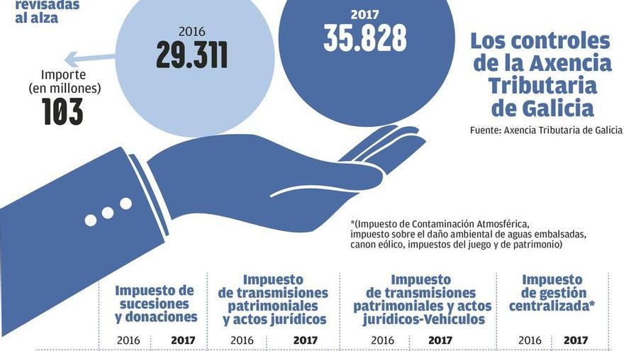 Facenda revisó al alza los impuestos de 36.000 gallegos en 2017 y recaudó 110 millones más