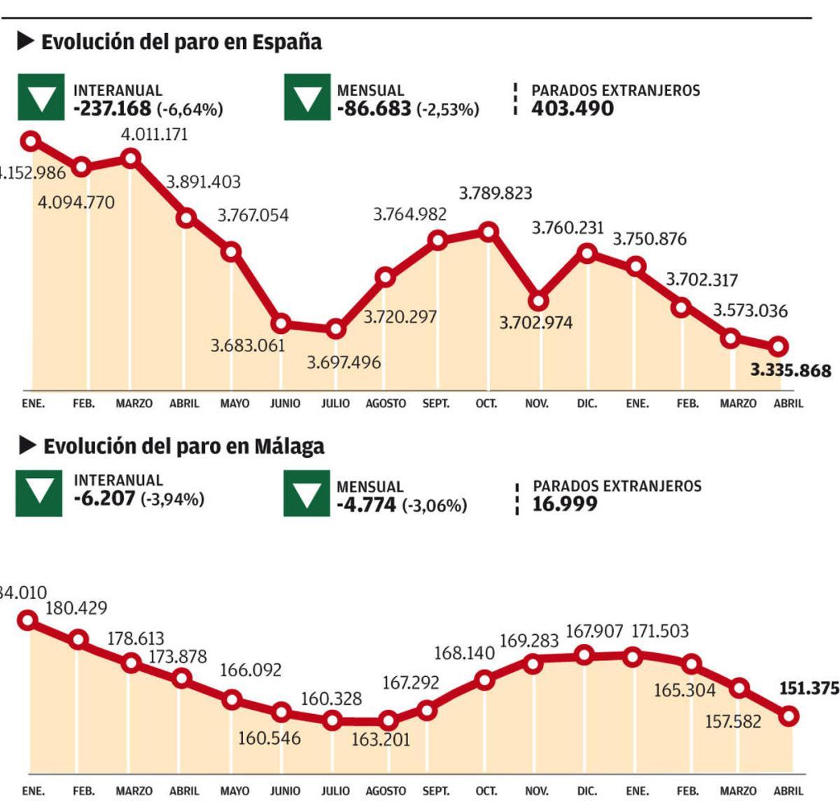 El sector servicios sigue tirando del empleo en Málaga