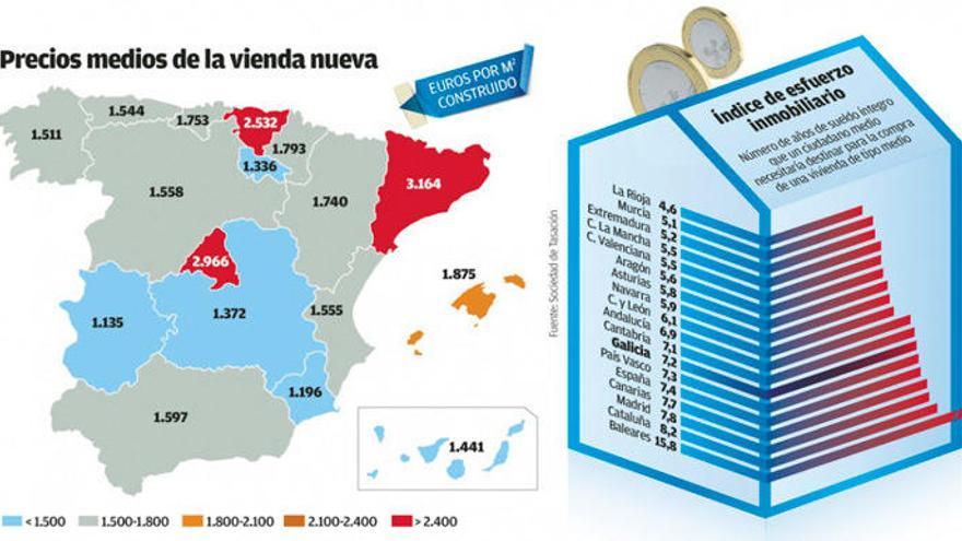 Más de 7 años de sueldo para comprar vivienda en Galicia