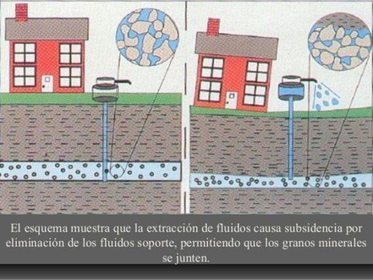 Esquema de la subsidiencia del terreno causada por exceso de extracción de agua