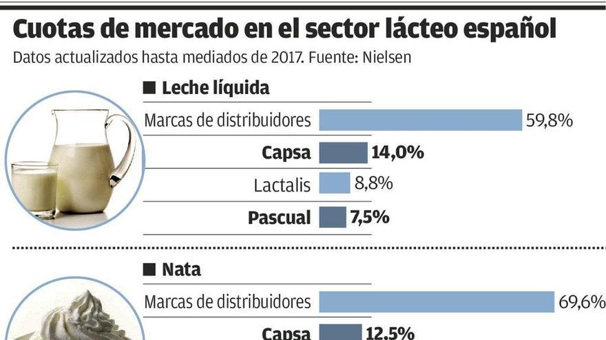 Pascual se rearma para disputar el liderazgo nacional a Central Lechera Asturiana