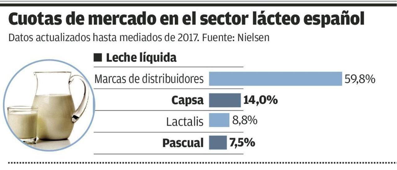 Pascual se rearma para disputar el liderazgo nacional a Central Lechera Asturiana