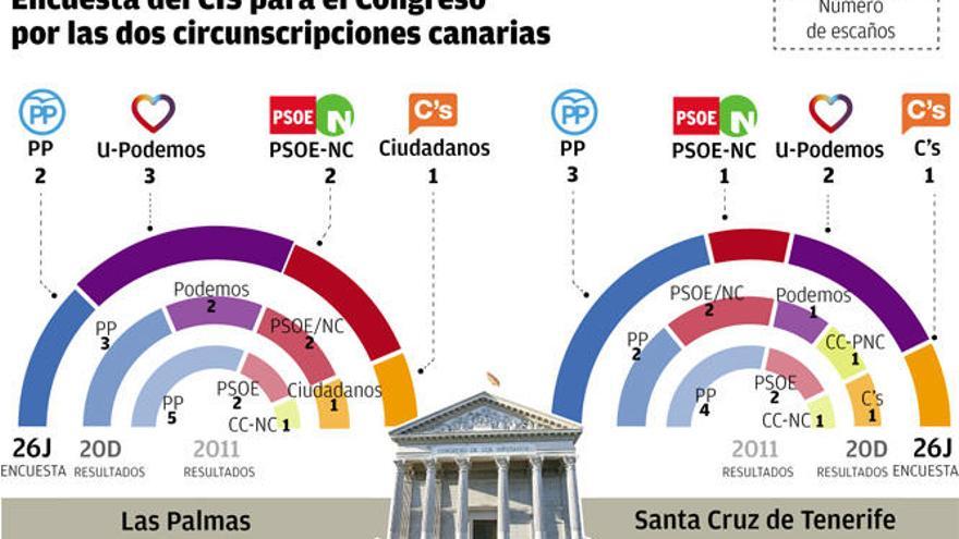 Encuesta CIS, resultados en Canarias.