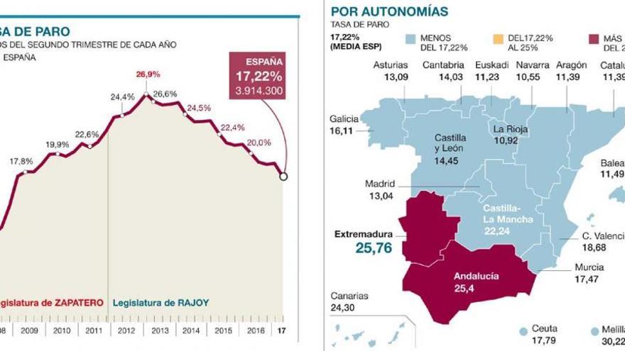 Extremadura reduce el paro en 16.200 personas y gana 20.200 ocupados