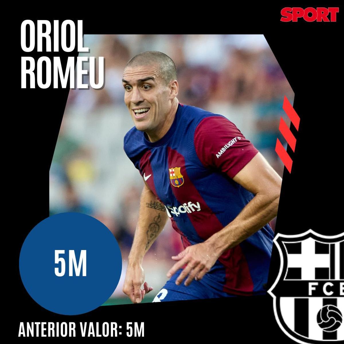 ¡Precios actualizados! Así queda el valor de mercado de la plantilla del Barça 2023/24, según Transfermarkt