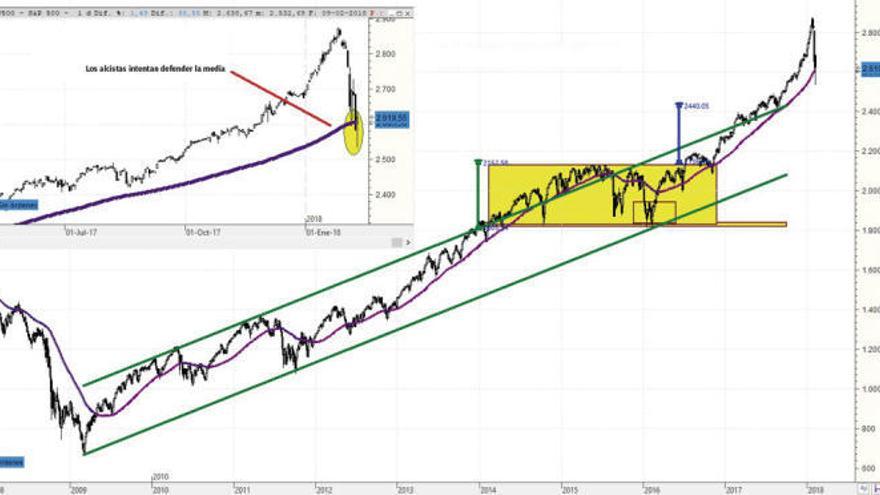 El SP500 continúa alcista y busca soporte