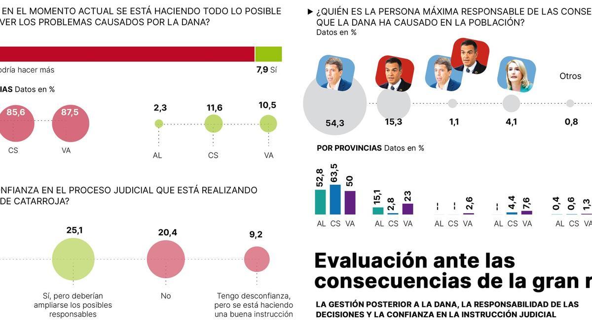 Resultados de la encuesta de Prensa Ibérica sobre la gestión postdana