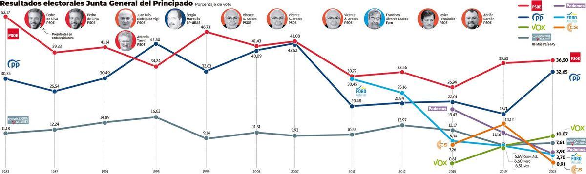 Resultados electorales Junta General del Principado.