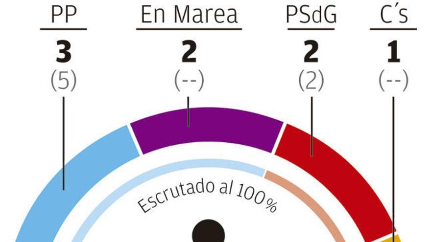 A Coruña | La provincia con el mayor descenso del PPdeG