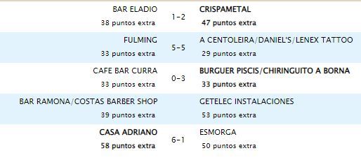 Resultados del Grupo 1 de la Liga Keniata de Moaña.