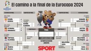 El cuadro final de la Eurocopa 2024 actualizado