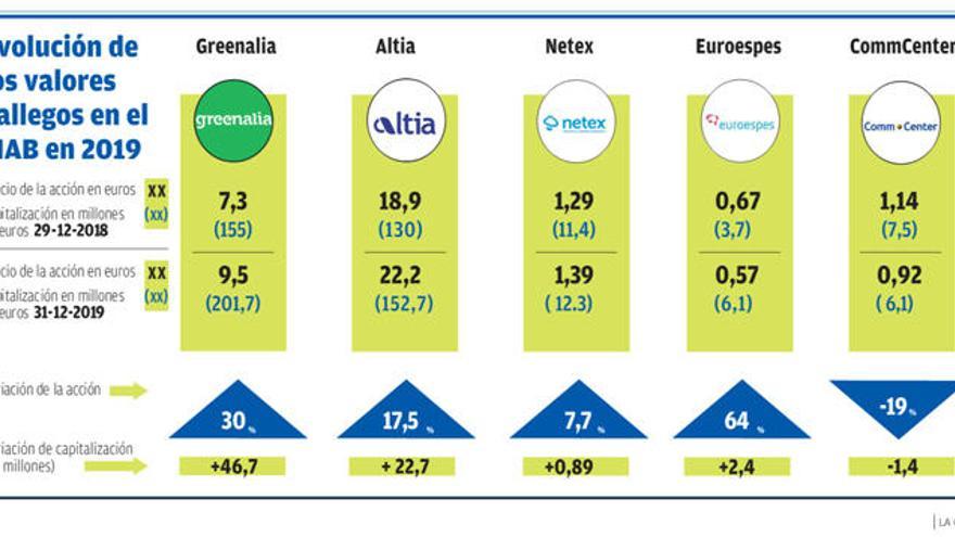 La coruñesa Greenalia se afianza en el podio del MAB tras un alza anual del 30%